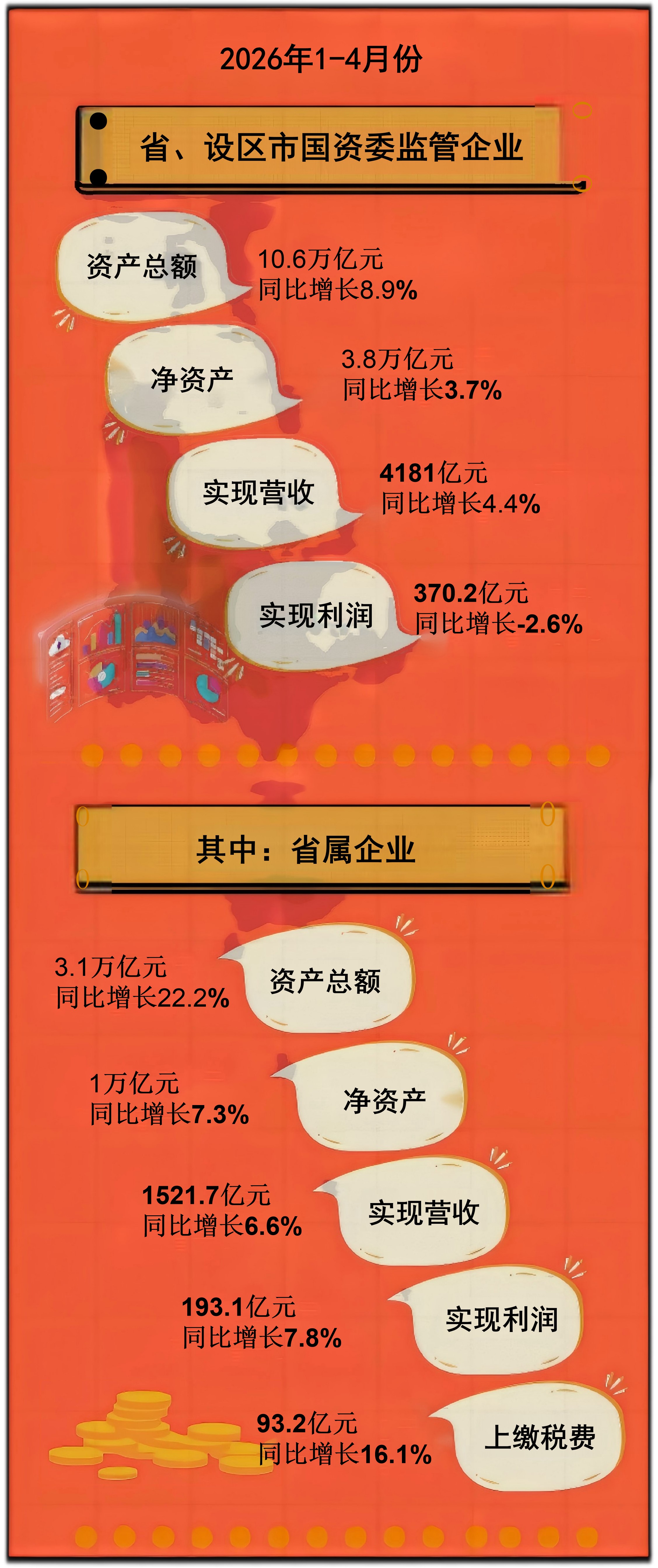 1-4月省市国资监管企业主要财务指标.jpg
