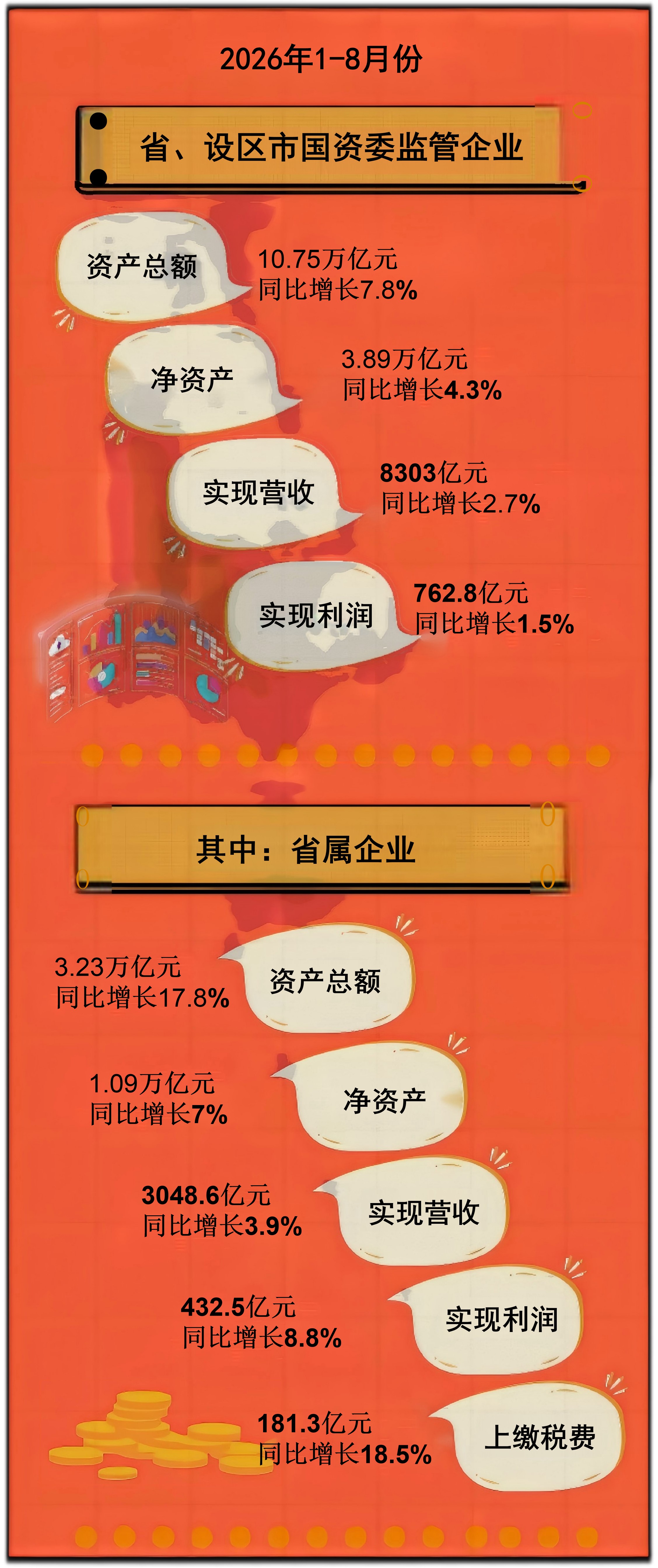 1-8月省市国资监管企业主要财务指标.jpg