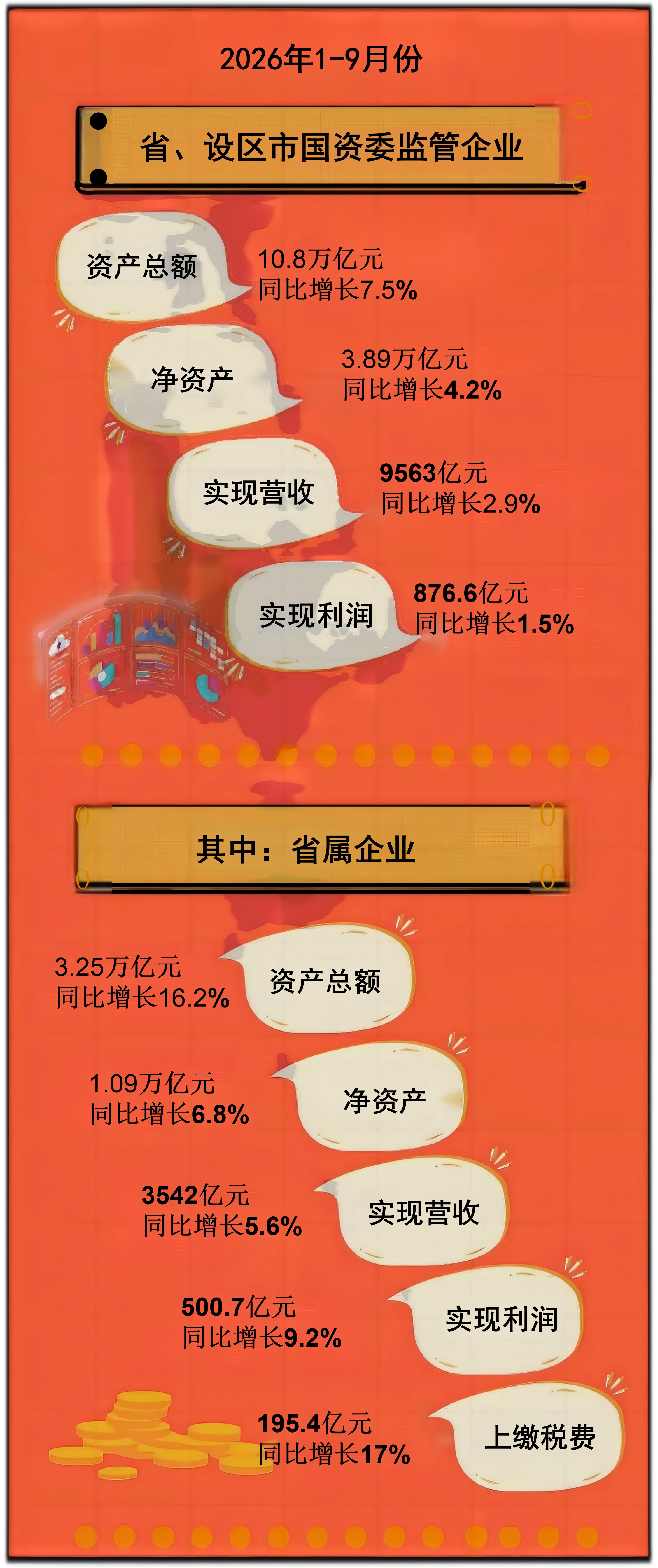 1-9月省市国资监管企业主要财务指标.jpg